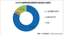 2023年中國鋰電池負極材料出貨量及市場結構分析（圖）