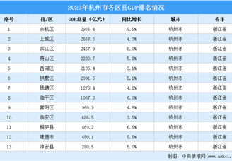 2023年杭州市各区县GDP排名情况（附榜单）