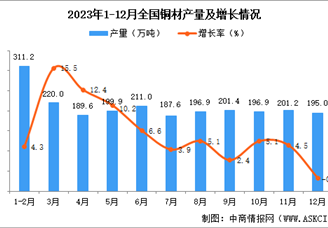 2023年12月全国铜材产量数据统计分析