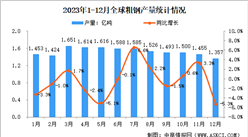 2023年1-12月全球粗鋼產量分析：產量同比下降5.3%