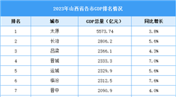 2023年山西省各市GDP排名情況（附榜單）