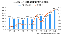 2023年12月全國金屬集裝箱產量數據統計分析