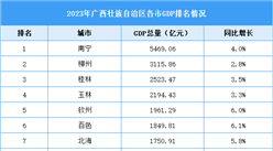2023年廣西壯族自治區各市GDP排名情況（附榜單）
