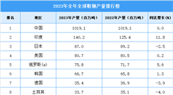 2023年全年全球粗鋼產量排行榜：中國產量穩居第一