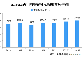 2024年中国医药行业市场规模及发展前景预测分析（图）