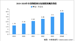 2024年中國物聯網市場現狀及發展前景預測分析（圖）