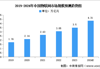 2024年中國物聯網市場現狀及發展前景預測分析（圖）