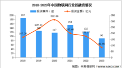 2023年中國物聯網市場現狀及投融資情況分析（圖）