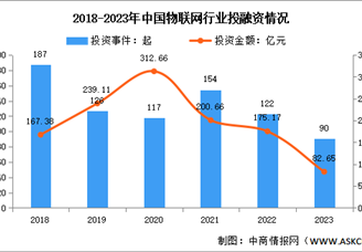 2023年中國物聯網市場現狀及投融資情況分析（圖）