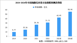 2024年中國細胞培養基市場規模及行業發展前景預測分析（圖）