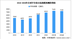 2024年全球半導體市場規模及競爭格局預測分析（圖）