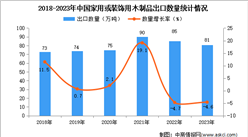 2023年中國家用或裝飾用木制品出口數據統計分析：出口量81萬噸
