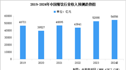 2024年中國餐飲行業總收入及行業發展前景預測分析（圖）