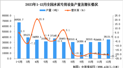 2023年12月全國水泥專用設備產量數據統計分析