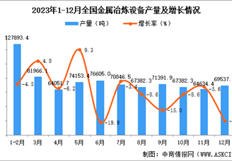 2023年12月全国金属冶炼设备产量数据统计分析