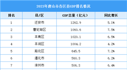 2023年唐山市各區縣GDP排名情況（附榜單）