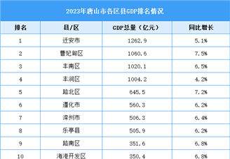 2023年唐山市各区县GDP排名情况（附榜单）