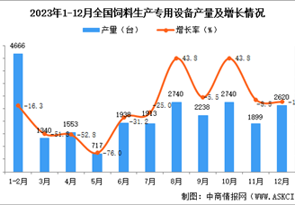 2023年12月全国大气污染防治设备产量数据统计分析