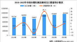 2023年中國未鍛軋銅及銅材出口數據統計分析：出口量小幅增長