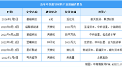 2024年全球超導材料市場現狀及投融資情況預測分析（圖）