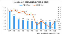 2023年12月全國小型拖拉機產量數據統計分析