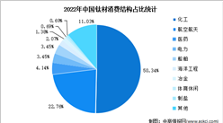 2024年中國鈦材消費結構預測分析：航空航天領域鈦材需求持續釋放（圖）