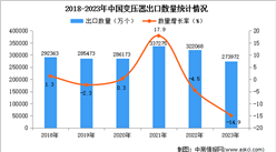 2023年中國變壓器出口數據統計分析：出口額同比增長近兩成