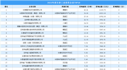 【工業投資盤點】2023年度長春工業土地投資TOP50涉地數量達57宗