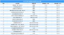 總投資超6億！2023年度長春制造業投資拿地企業TOP30匯總