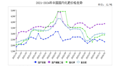 2024年1月農資市場供需及價格走勢預測分析：國內化肥價格整體下跌