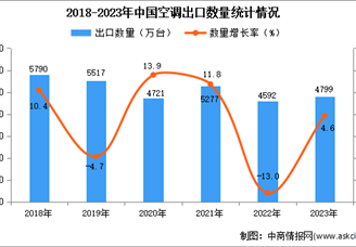 2023年中国空调出口数据统计分析：出口量4799万台