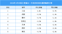 2024年1月全國二手房房價漲跌排行榜：70城房價下跌（圖）