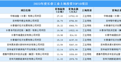 招商觀察 | 2023年度長春這10個工業項目土地投資規模最大