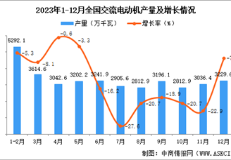 2023年12月全国交流电动机产量数据统计分析