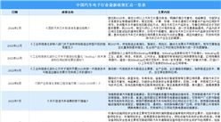 2024年中國汽車電子行業最新政策匯總一覽（圖）