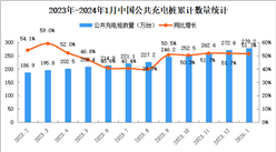 2024年1月全國充電樁運營情況：運營量同比增長51.3%（圖）