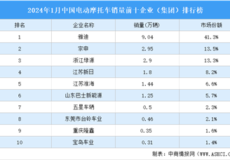 2024年1月中国电动摩托车销量前十企业（集团）排行榜（附榜单）