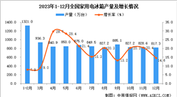 2023年12月全國家用電冰箱產量數據統計分析