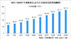 2024年全球機器人靈巧手市場規模預測分析（圖）