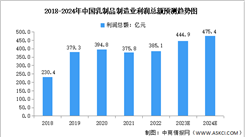 2024年中國乳制品制造業利潤總額及利潤率趨勢預測分析（圖）