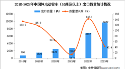 2023年中國純電動客車出口數據統計分析：出口量同比增長近四成