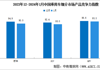 2024年1月中国乘用车市场产品竞争力指数为88.0，环比下滑5.8个点（图）