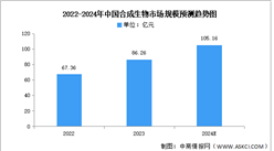 2024年中國合成生物市場現狀及發展前景預測分析（圖）