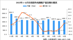 2023年12月全國彩色電視機產量數據統計分析