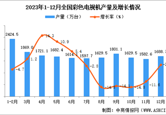 2023年12月全国彩色电视机产量数据统计分析
