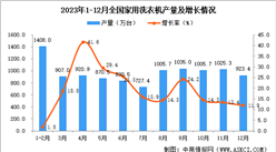 2023年12月全國家用洗衣機產量數據統計分析