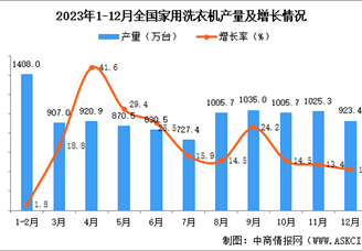 2023年12月全国家用洗衣机产量数据统计分析