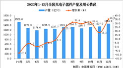 2023年12月全國光電子器件產量數據統計分析