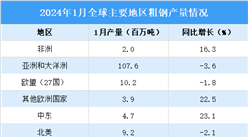 2024年1月全球粗鋼產量分析：同比下降1.6%（圖）