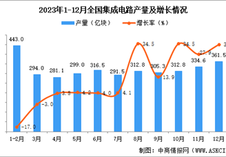 2023年12月全国集成电路产量数据统计分析